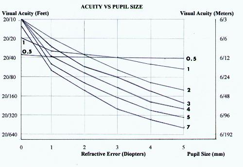 Acuity vs Pupil Size