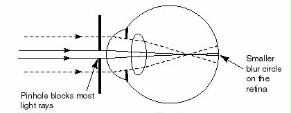 Pinhole lens