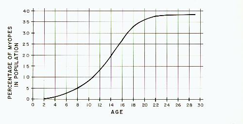 Myopia Degree Chart